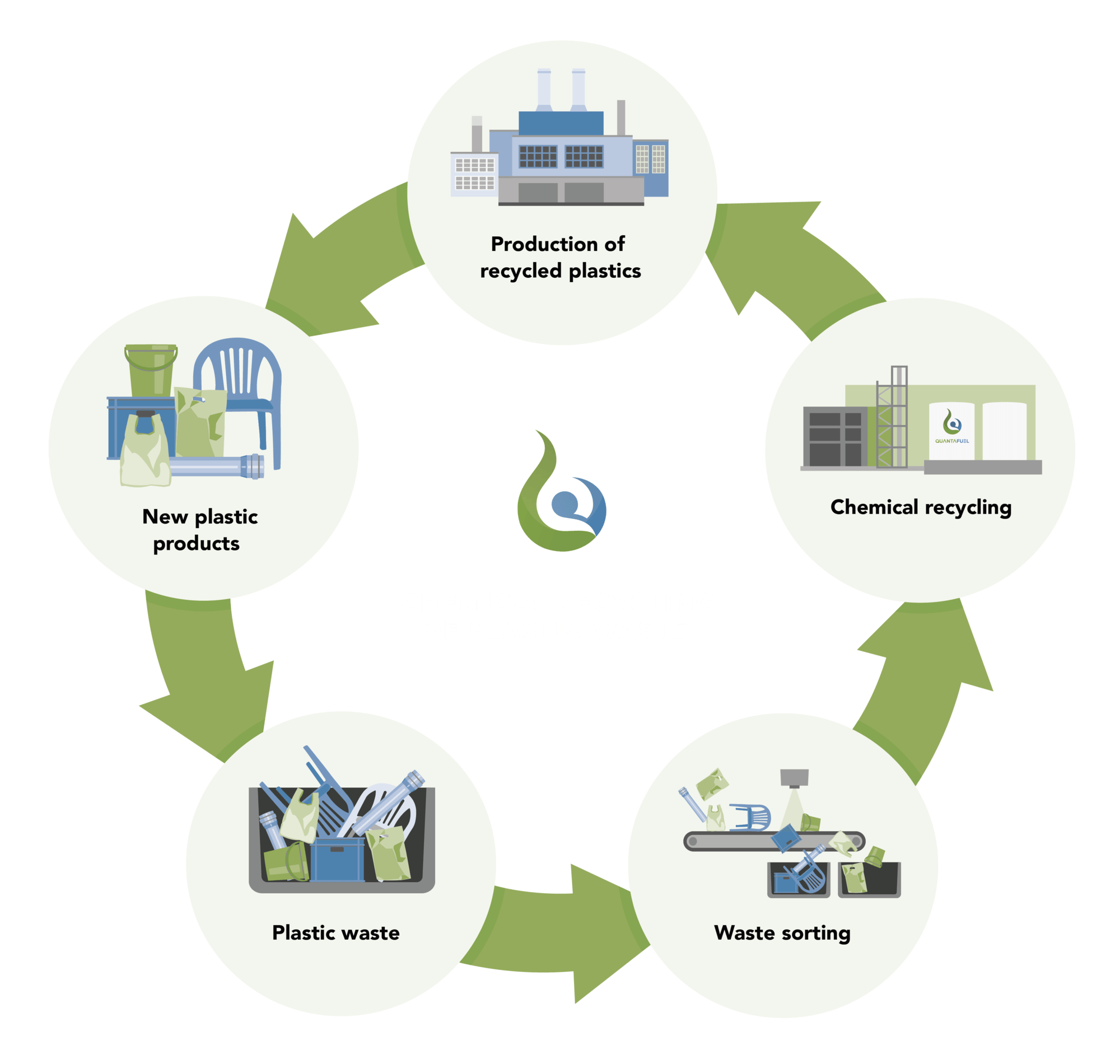 The value chain Quantafuel